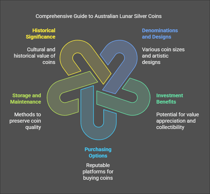 Australian Lunar Silver Coins