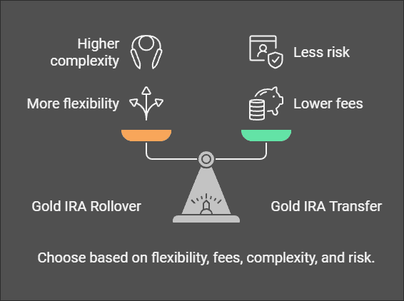 Is a Rollover or Transfer Better for a Gold IRA?