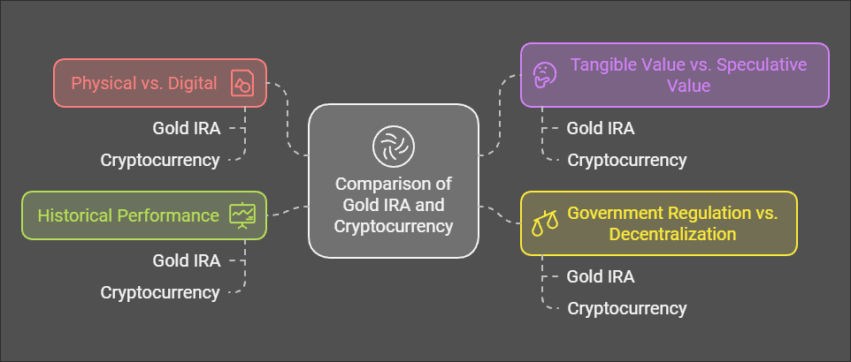 What Are the Differences Between Gold IRA and Cryptocurrency?