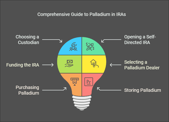 How To Hold Palladium In Your IRA: Step-By-Step Guide