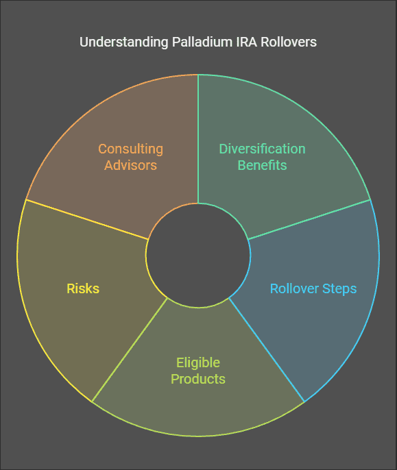 Palladium IRA Rollover: Step-By-Step Guide