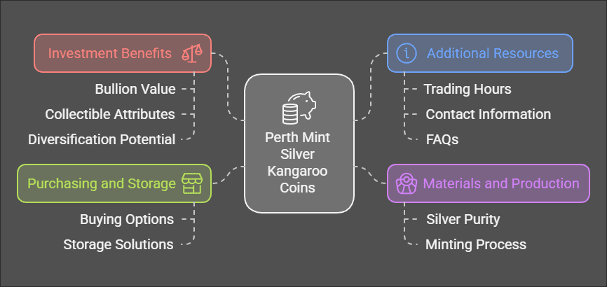 Perth Mint Silver Kangaroo Coins