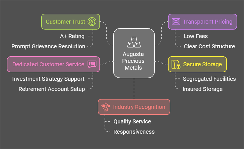 Why Augusta Precious Metals Is The Best Gold IRA Company?